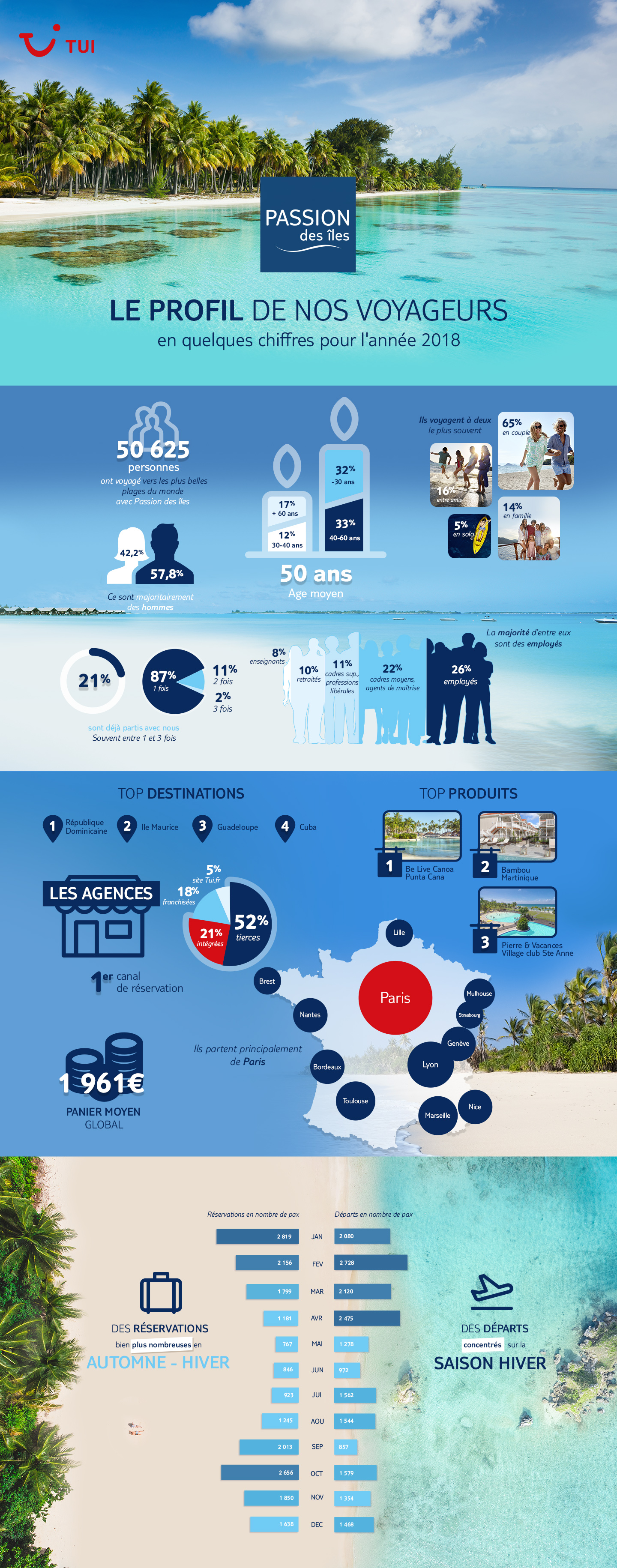 Presentation de l'infographie - Profil des voyageurs Passion des îles